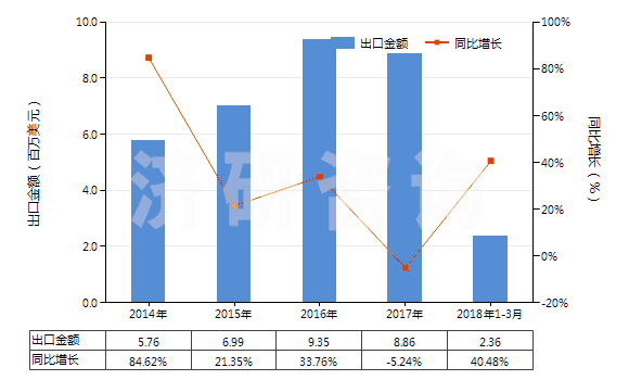 2014-2018年3月中國氨基樹脂板,片,膜,箔,扁條(非泡沫料的,未用其他材料強化、層壓、支撐)(HS39209300)出口總額及增速統計